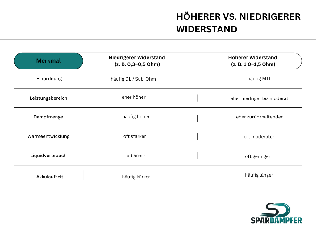Vergleich höherer vs. niedrigerer Widerstand bei der E-Zigarette. Tabelle zeigt Unterschiede bei Ohm-Werten, Leistung, Dampfmenge, Liquidverbrauch und Akkulaufzeit