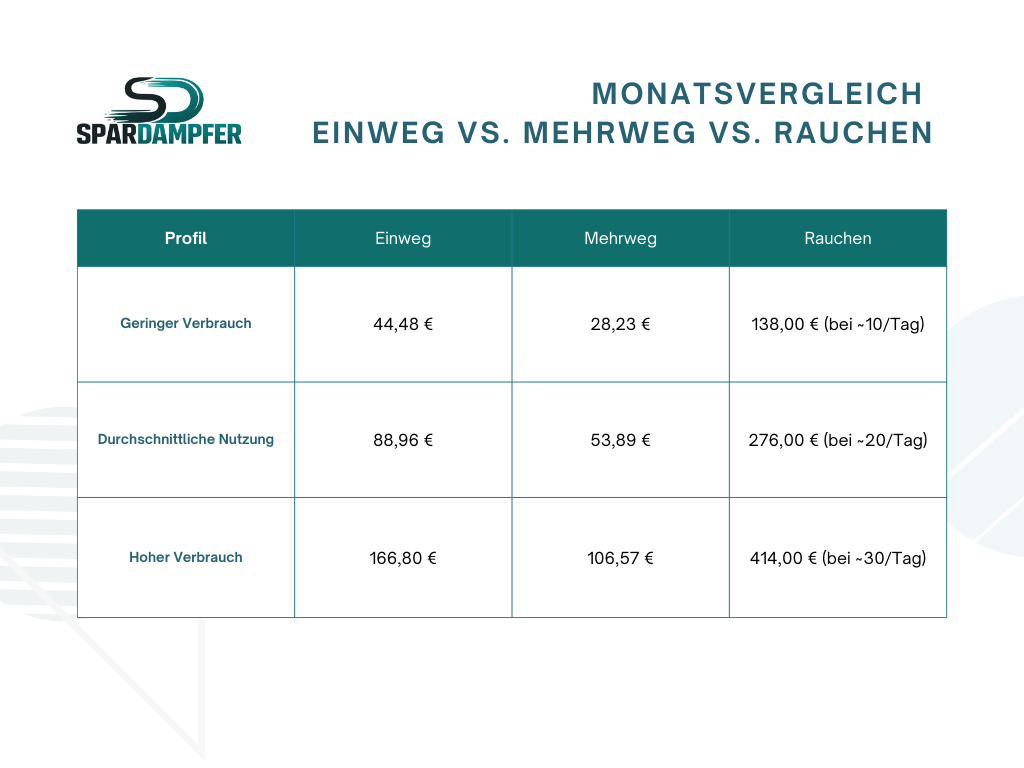 Monatsvergleich der Kosten auf einen Blick: Einweg-E-Zigaretten, Mehrweg-/Pod-Systeme und Rauchen bei geringem, durchschnittlichem und hohem Verbrauch.