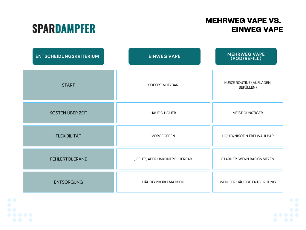 Vergleichstabelle zeigt Mehrweg Vape (Pod/Refill) vs. Einweg Vape nach Start, Kosten über Zeit, Flexibilität, Fehlertoleranz und Entsorgung