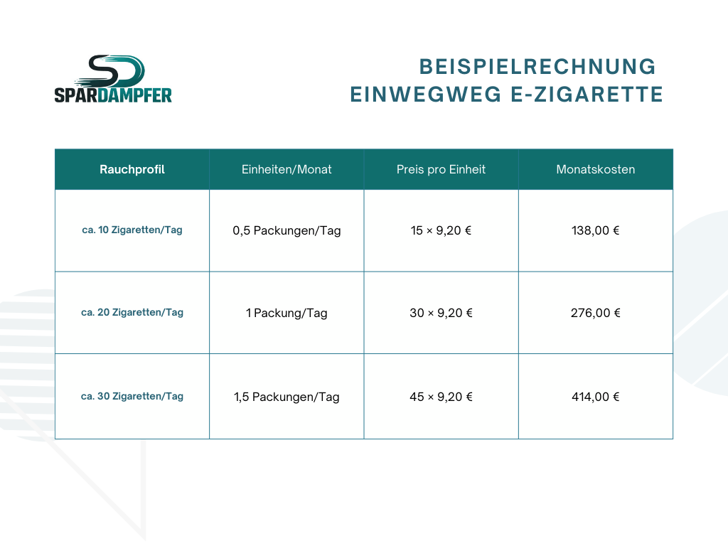 Tabelle mit monatlichen Kosten für Einweg-E-Zigaretten: Übersicht der Ausgaben bei geringem, durchschnittlichem und hohem Verbrauch pro Einheit.