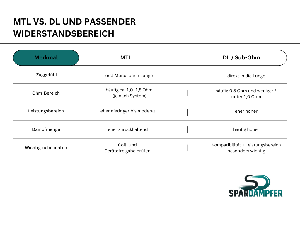 Eine Tabelle zu MTL und DL E-Zigaretten mit Erklärung der Unterschiede und passenden Wiederstandbereich
