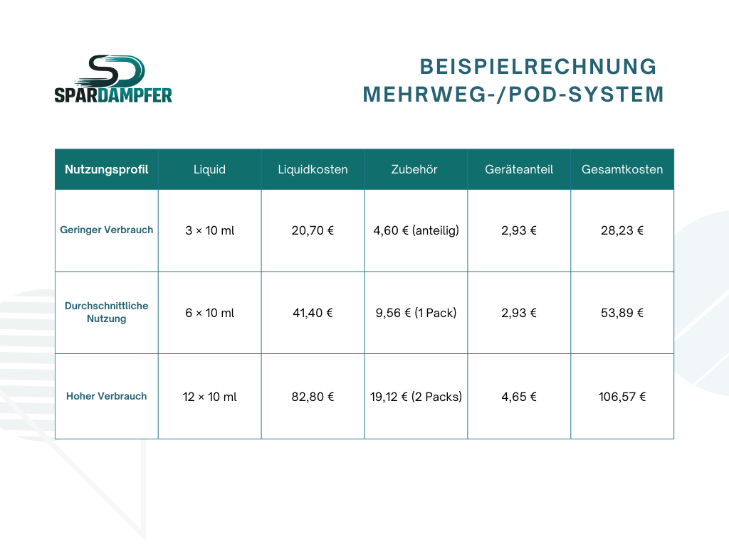 Tabelle mit monatlichen Kosten für Mehrweg- und Pod-Systeme: Übersicht von Starterset, Liquidkosten, Pods/Coils und Gesamtkosten bei geringem, durchschnittlichem und hohem Verbrauch.