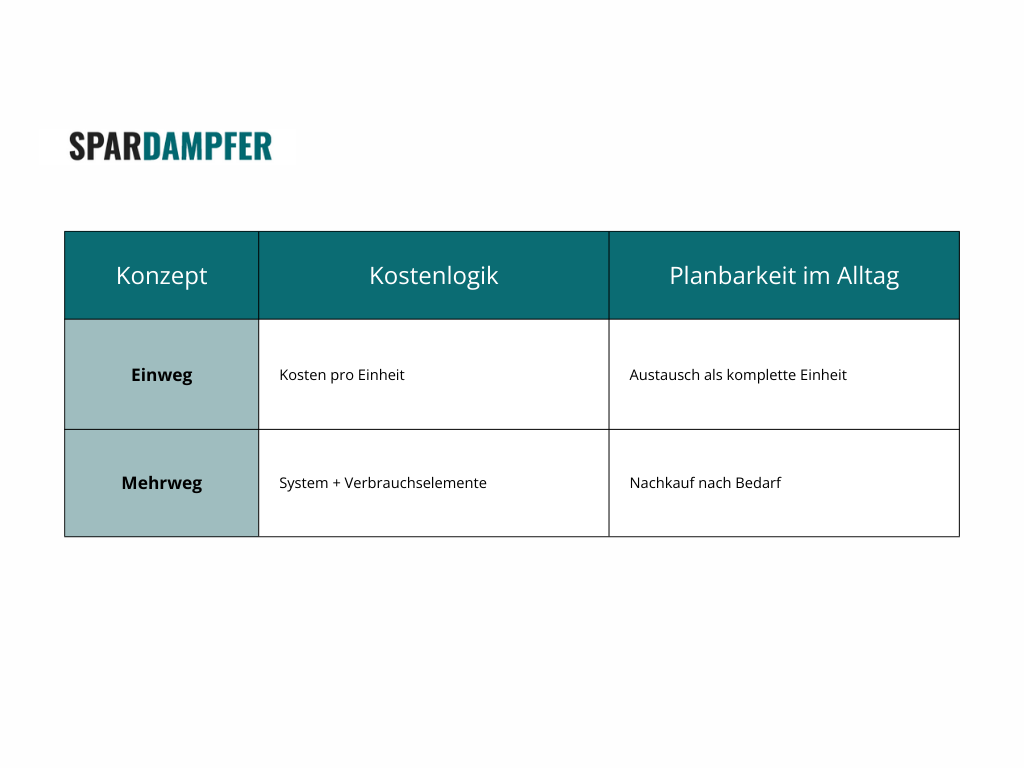 Kostenlogik in Bezug auf mehrweg und einweg vapes in einer Tabelle erklärt 
